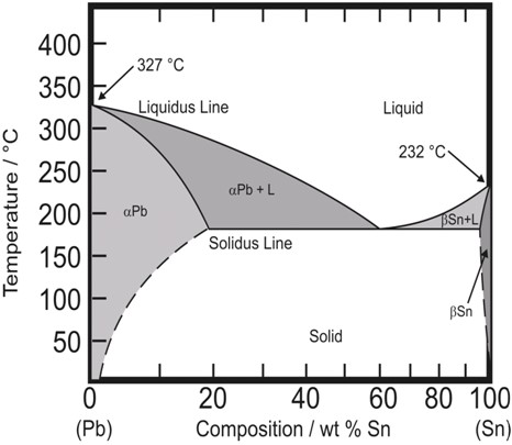 Lead – Tin Phase Diagram